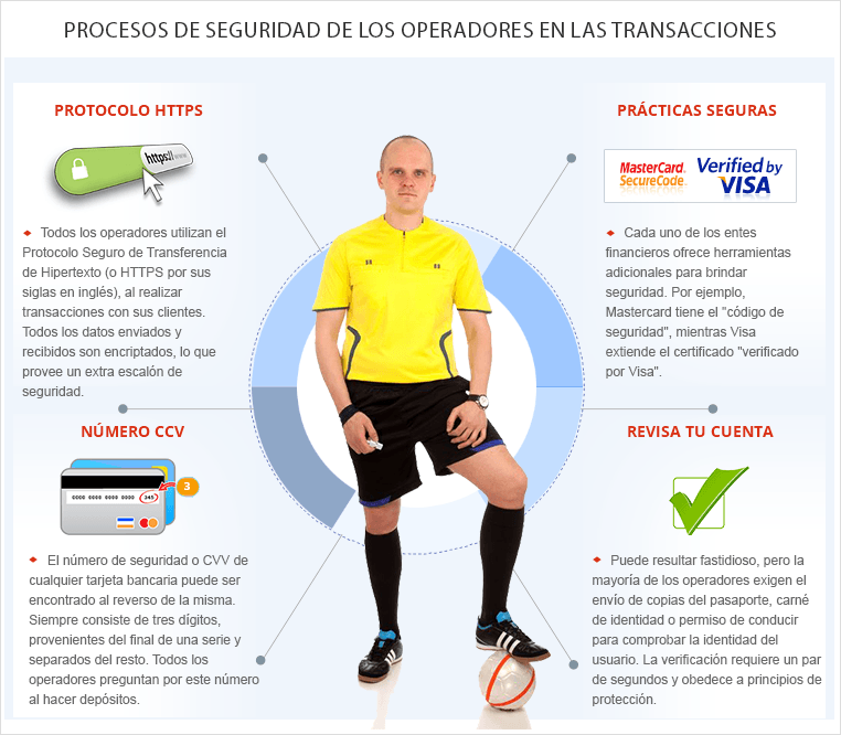 Infografía con los distintos procesos de seguridad que las casas de apuestas deportivas siguen para pagos online.