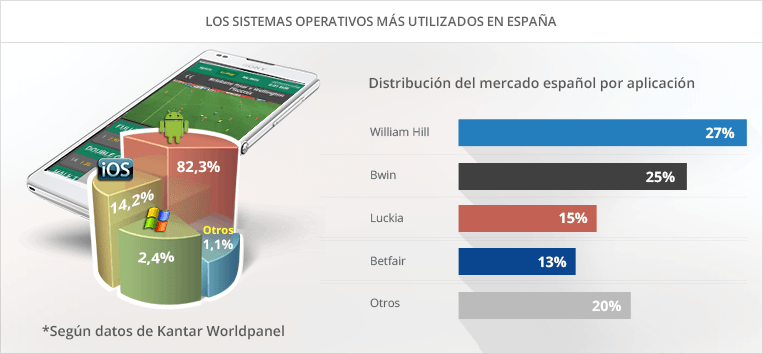 La plataformas favoritas en el país